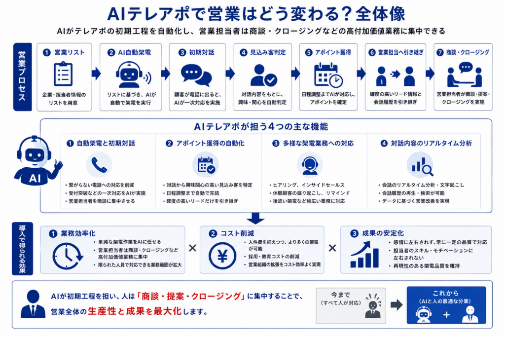 AIテレアポが営業リストへの自動架電からアポイント獲得、人への引き継ぎまでを担う営業フロー。
