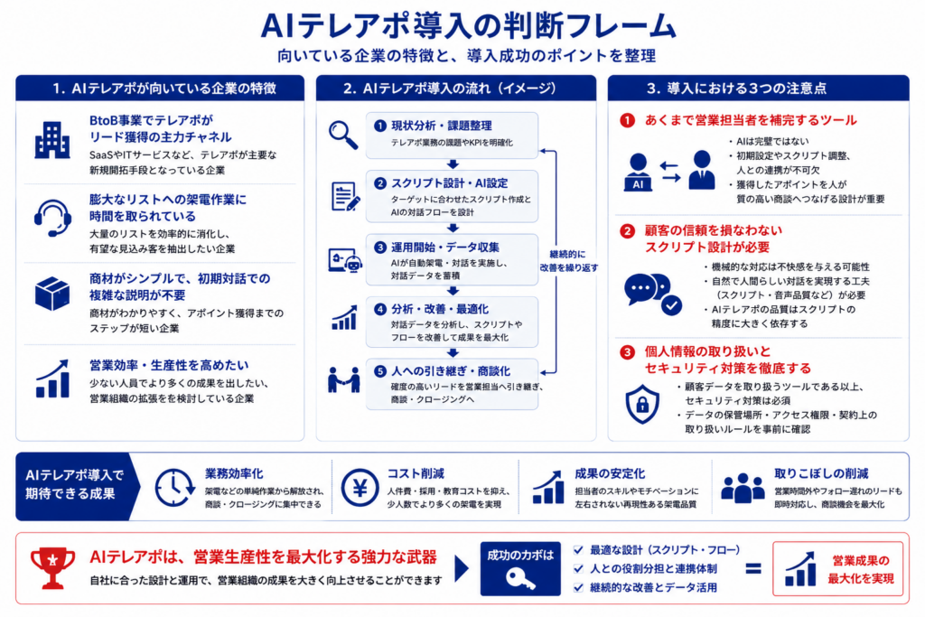 AIテレアポが向いている企業の特徴と、導入を成功させるためのポイントを整理した判断フレーム。