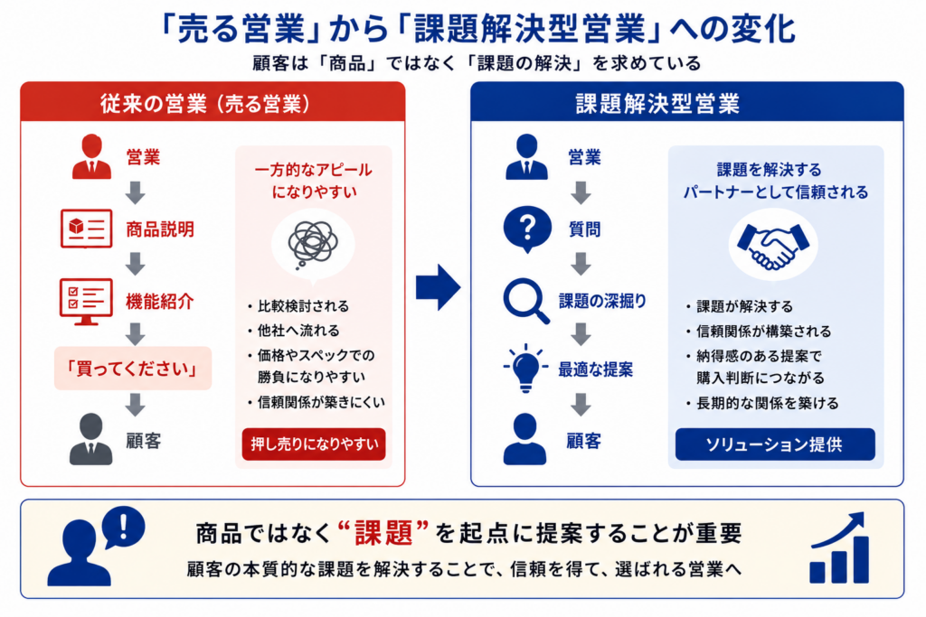 従来の「売る営業」と、顧客課題を起点に提案する「課題解決型営業」の違いを比較した図。