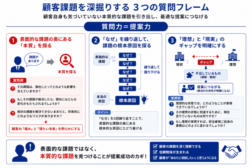 営業で顧客の本質的な課題を引き出すための3つの質問フレーム。