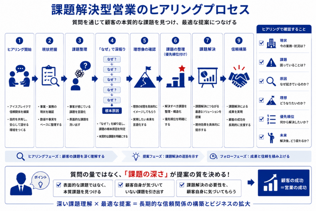 課題解決型営業におけるヒアリングから提案までの流れを整理したプロセス図。
