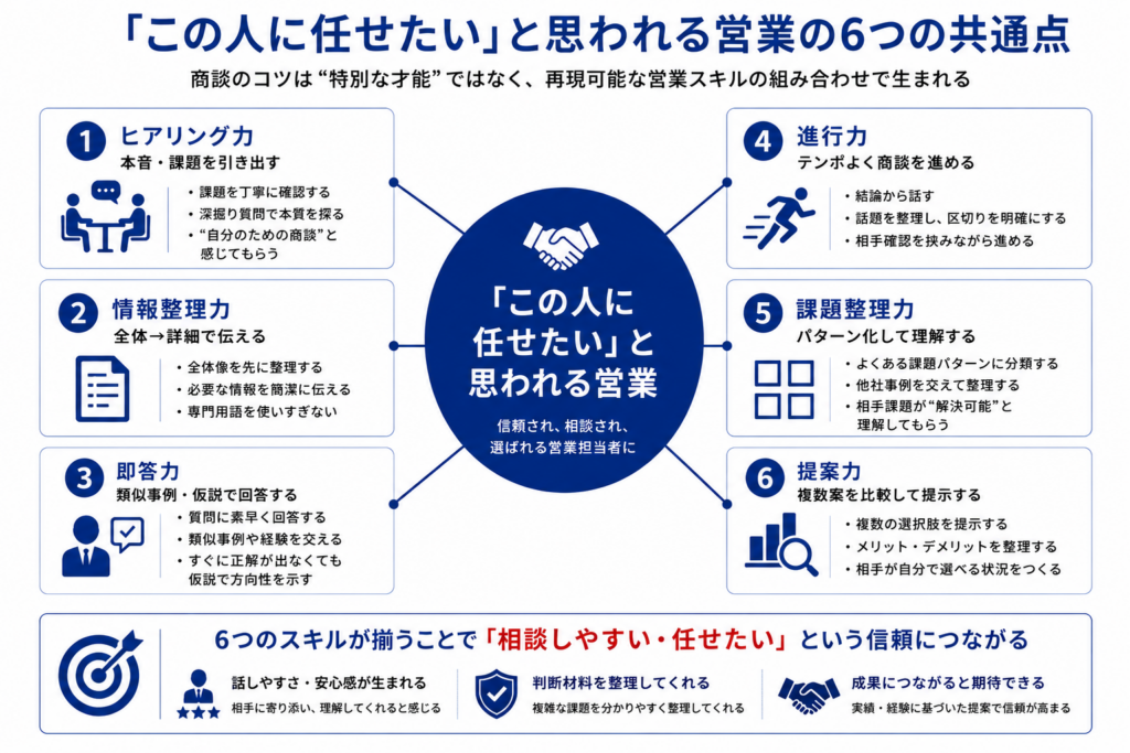 営業担当者が「この人に任せたい」と思われるために必要な6つの商談スキルを整理した図。