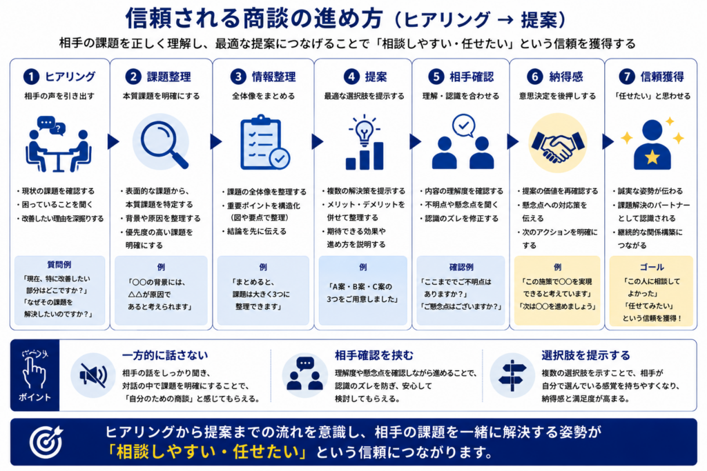 ヒアリングから提案、信頼獲得までの商談プロセスを整理したフロー図。