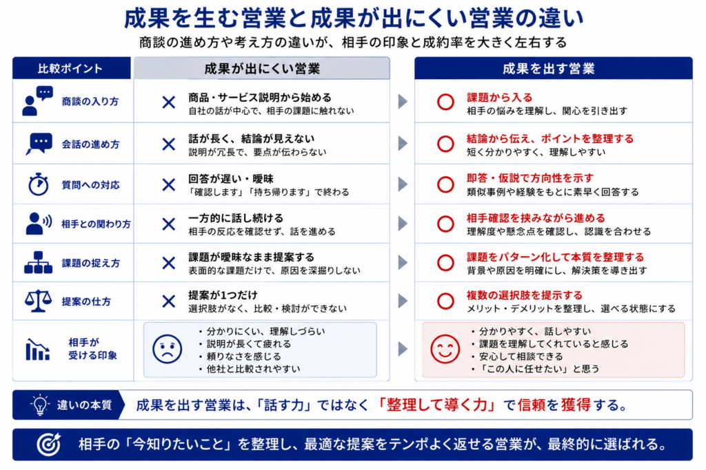 成果を出す営業担当者と成果が出にくい営業担当者の商談スタイルを比較した図。