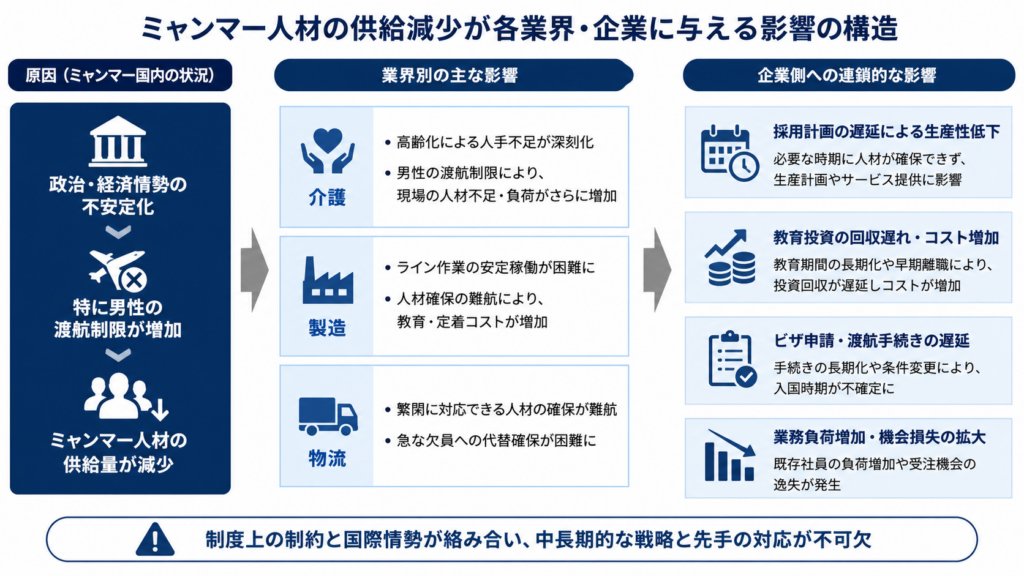 ミャンマー人材の供給減少によって介護・製造・物流へ影響が広がり、採用遅延・教育コスト増加・ビザ手続き遅延など企業経営へ波及する流れを示した図