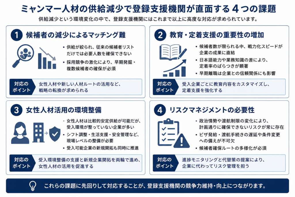 候補者不足、教育・定着支援、女性人材受入環境整備、リスクマネジメントの4つの課題と、それぞれの対応ポイントを一覧で整理した図