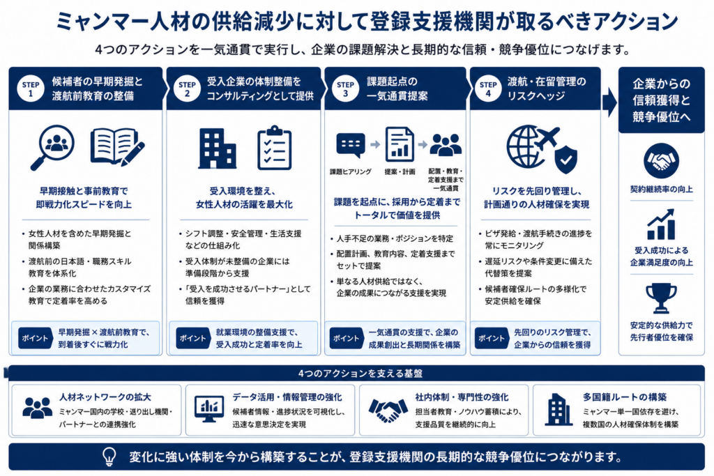 候補者の早期発掘、受入企業の体制整備、課題起点の一気通貫提案、渡航・在留管理のリスクヘッジを順番に実行し、企業からの信頼獲得と競争優位につながる流れを示した図
