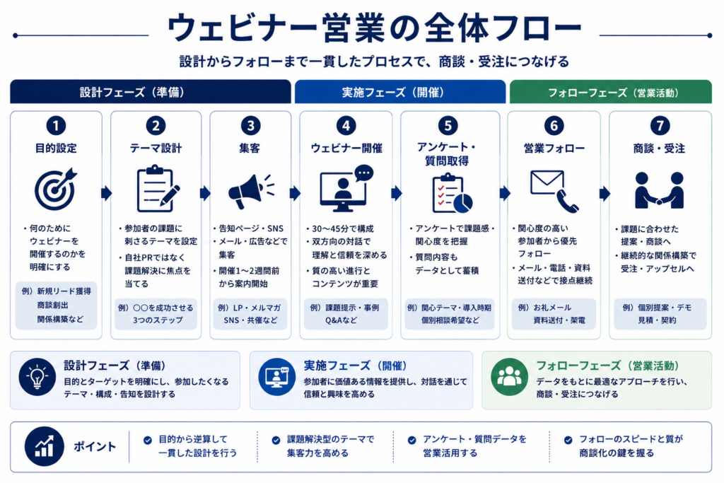 ウェビナー営業では目的設定からテーマ設計、集客、開催、アンケート、営業フォロー、商談までを一貫して設計する流れを示した図