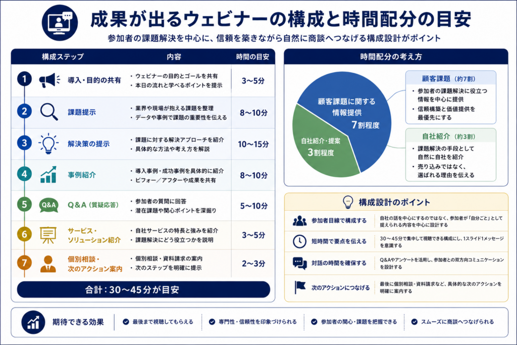 顧客課題を中心に構成し、最後にサービス紹介と個別相談へつなげる成果の出るウェビナー構成を示した図