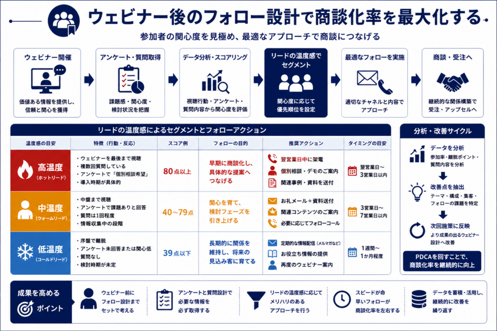 ウェビナー参加者を関心度で分類し、それぞれに適した営業フォローを行うことで商談化率を高める流れを示した図