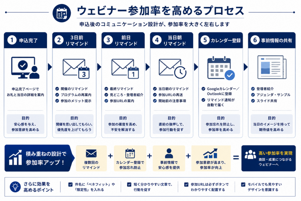 ウェビナー申込後に複数回のリマインドとカレンダー登録、事前情報共有を行うことで参加率を高める流れを示した図