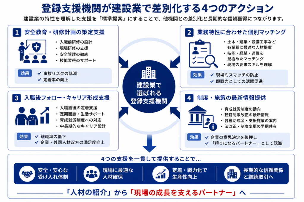 建設業で登録支援機関が差別化するための4つの支援（教育・マッチング・定着支援・制度情報提供）の関係を示した図。