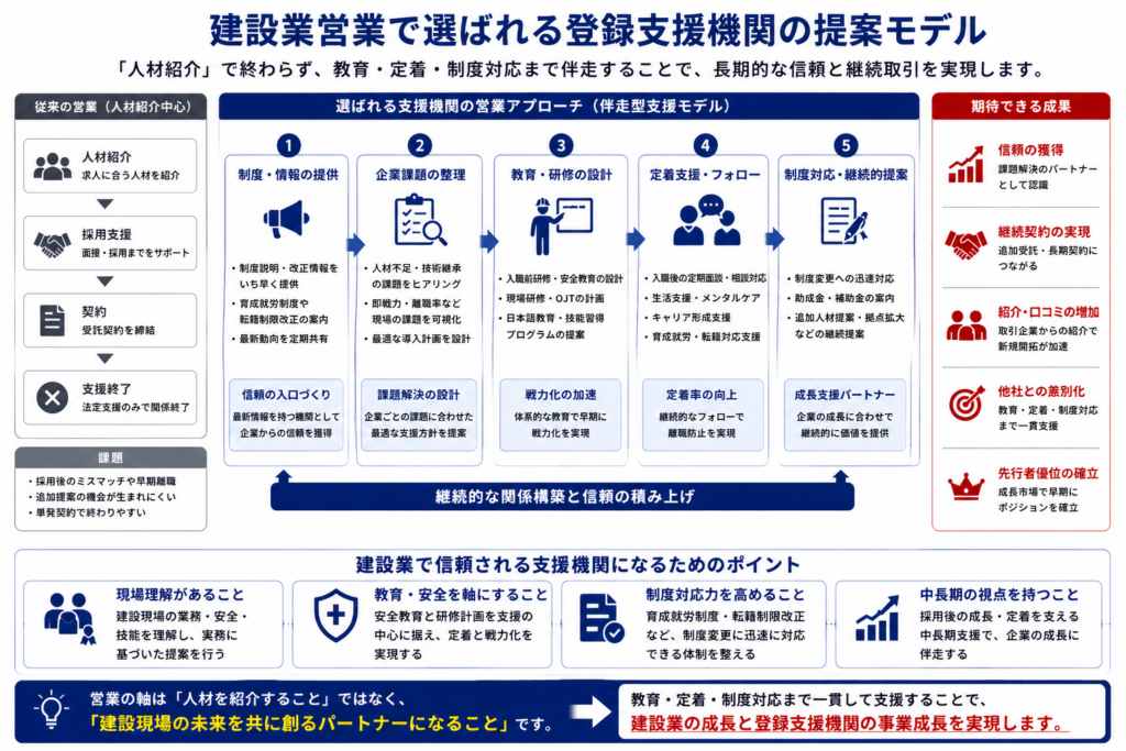 建設業向け営業が、人材紹介中心から教育・定着・制度対応を含めた伴走型支援へ変化する流れを比較した図。