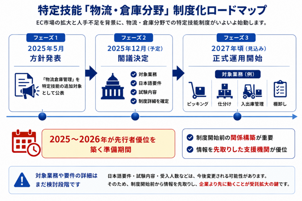 特定技能「物流・倉庫分野」の制度化スケジュールを、2025年の方針発表から2027年頃の正式運用まで時系列で整理したロードマップ。