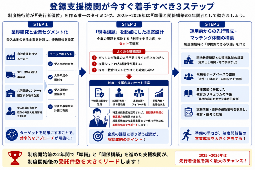 登録支援機関が物流・倉庫分野で先行者優位を築くための3ステップをフローで示した図。