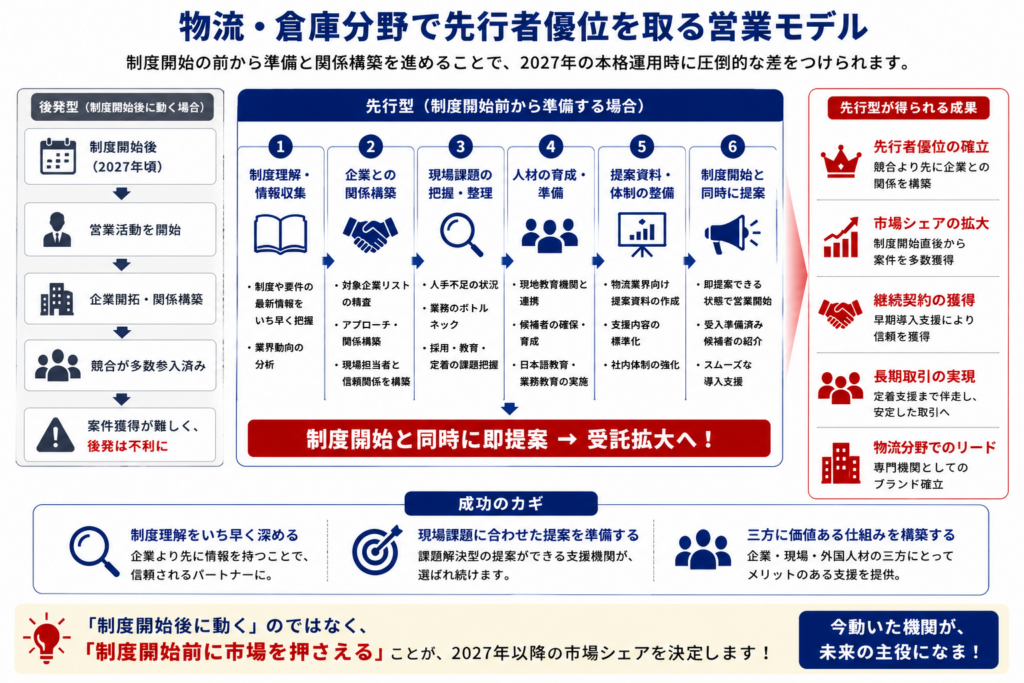 物流・倉庫分野で制度開始前から準備する支援機関と、制度開始後に動く支援機関を比較し、営業成果の違いを示した図。