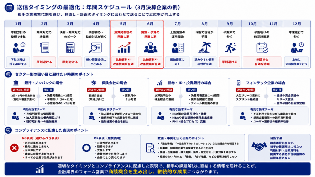 金融業界のフォーム営業で反応率を高める送信タイミングと、コンプライアンスに配慮した表現例をまとめた図。