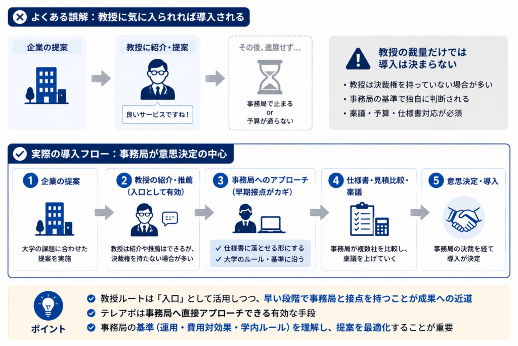 教授からの紹介だけでは導入が進まず、事務局が仕様・見積・稟議を経て意思決定する大学営業の流れを示した図