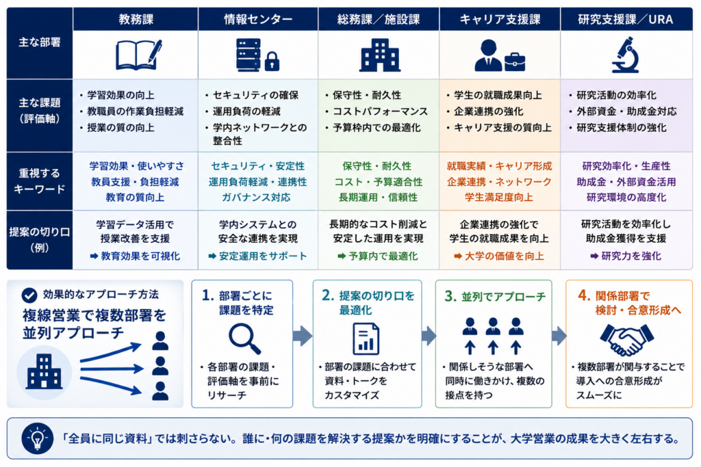 大学の主要部署ごとに異なる課題と評価軸を比較し、部署別に提案内容を変える重要性を示した図