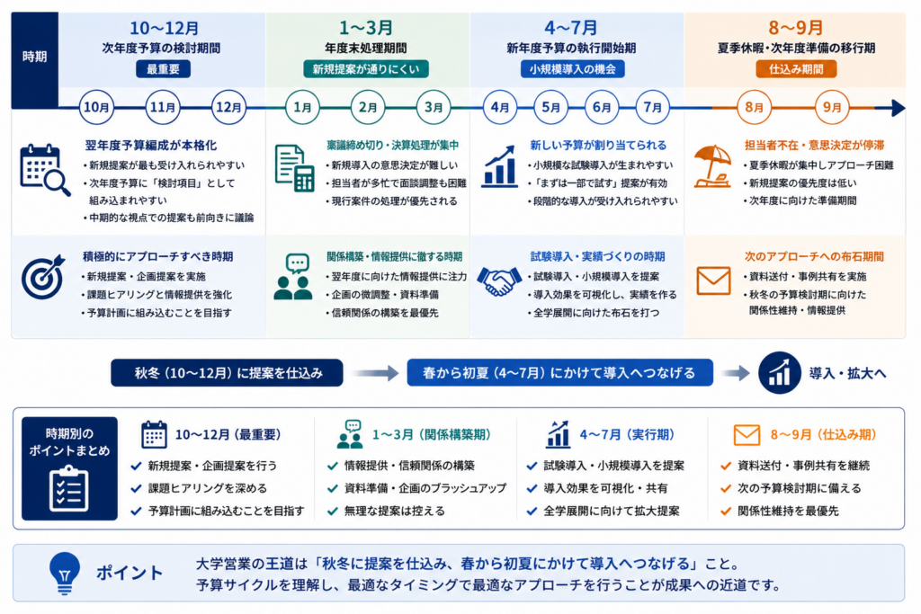 大学の年間予算サイクルと、提案・情報提供・試験導入に適した時期を時系列で整理した図