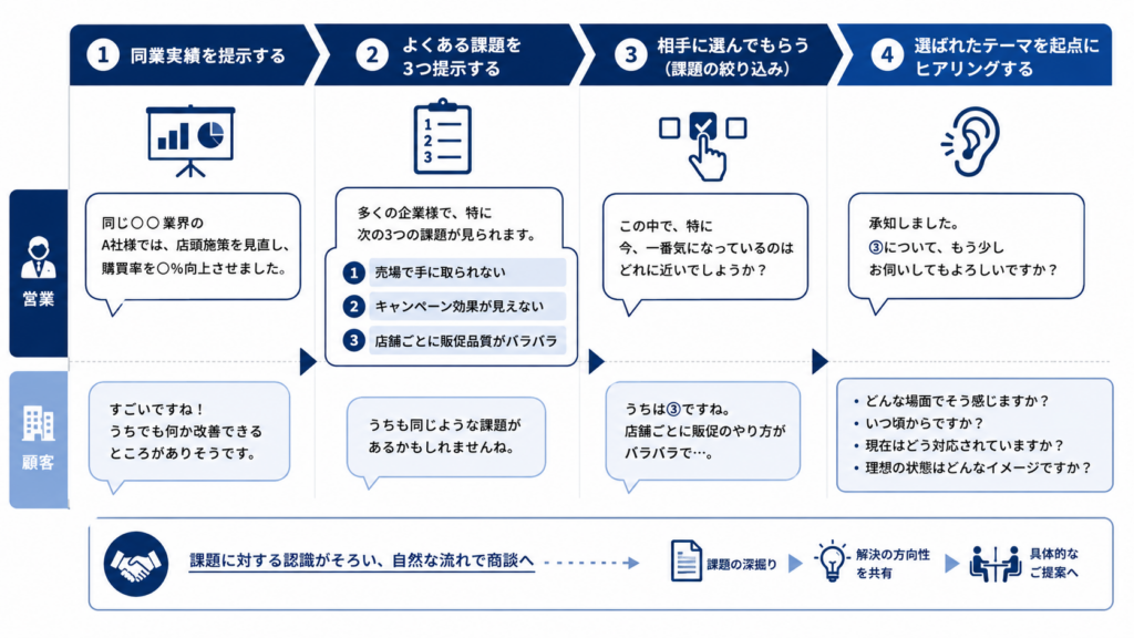同業実績を示した後に複数の課題を提示し、相手が選んだテーマを起点にヒアリングへ進むSP営業の会話設計を示した図