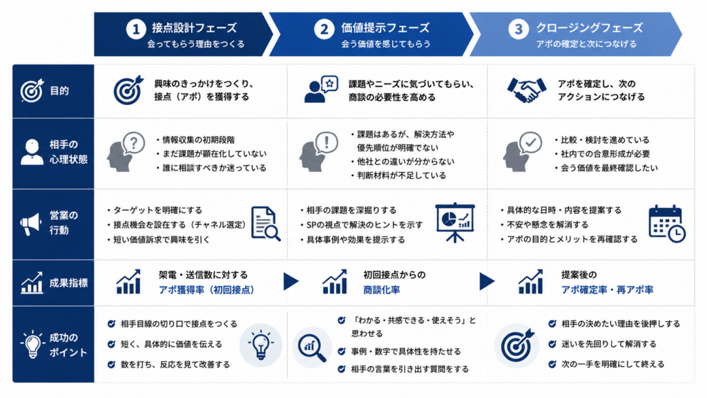 相手の業界で使われる言葉に置き換えて会話することで信頼を獲得し、決裁者への提案につながる流れを示した図