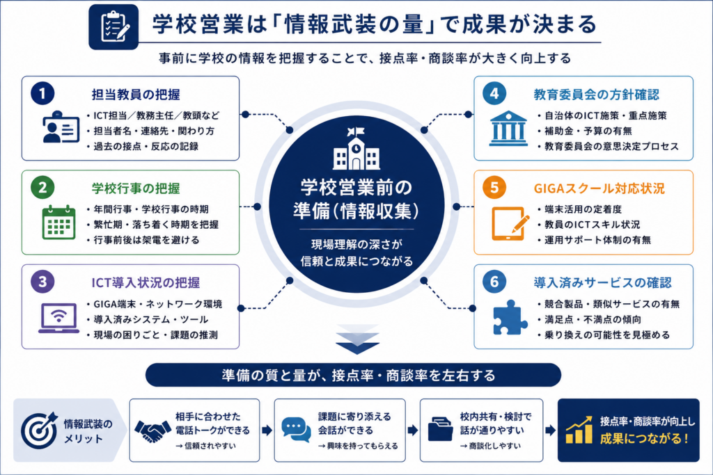 学校営業では担当教員や学校行事、ICT導入状況などを事前に把握する情報武装が接点率と商談率を高めることを示した図