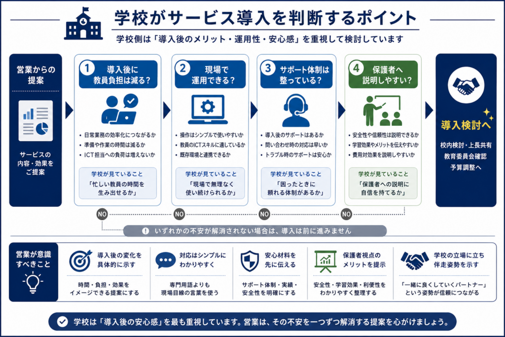 学校がICTや教育サービスを導入する際に重視する教員負担、運用性、サポート体制、保護者説明のしやすさという判断基準を示したフロー図