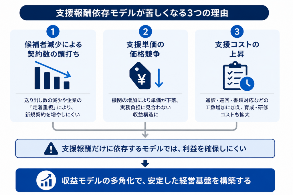 候補者減少・価格競争・支援コスト増加によって支援報酬依存モデルが限界を迎え、収益モデルの多角化が必要になる構造を示した図