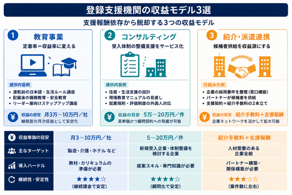 登録支援機関が新しい収益モデルを段階的に導入するための5ステップを示したロードマップ図