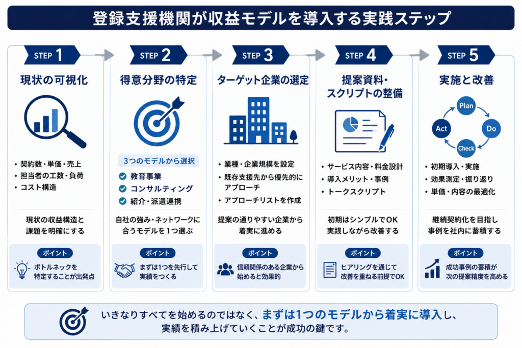 登録支援機関が新しい収益モデルを段階的に導入するための5ステップを示したロードマップ図