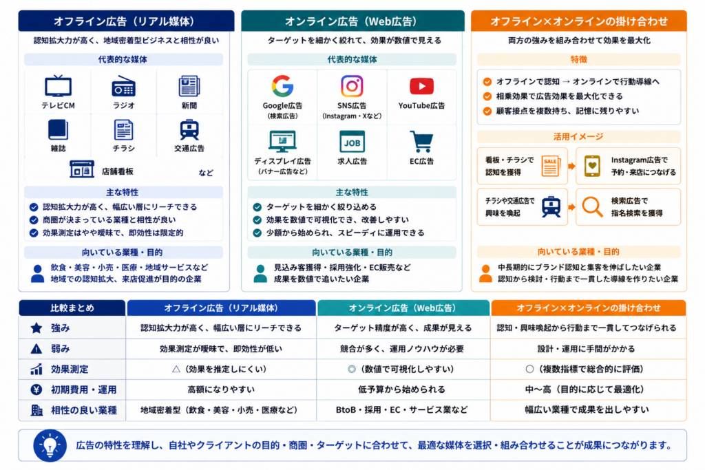 オフライン広告、オンライン広告、それらを組み合わせた広告施策の特徴と活用イメージを比較した図