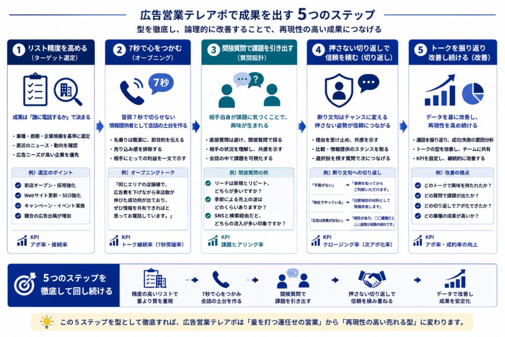 広告営業テレアポで成果を出すための5つのステップを時系列で整理した図