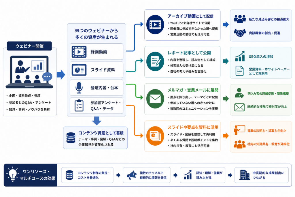1回のウェビナーを起点に、動画・記事・メルマガ・営業資料など複数のコンテンツへ展開するワンリソース・マルチユースの考え方を示した図