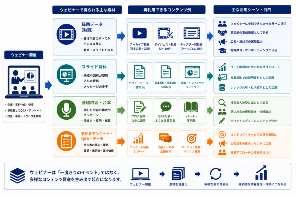 ウェビナーで得られる録画、スライド、登壇内容、アンケートをさまざまなコンテンツへ再利用する流れを示した図