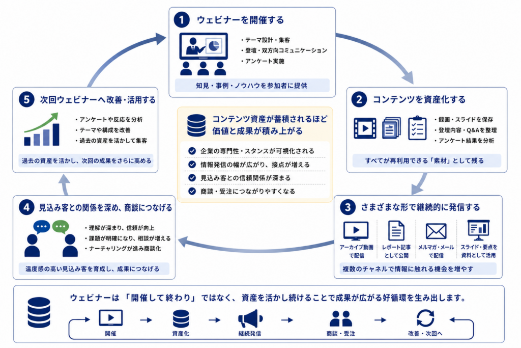 ウェビナーを一度きりの施策ではなく、コンテンツ資産として蓄積し、継続的な情報発信や商談につなげる好循環を示した図