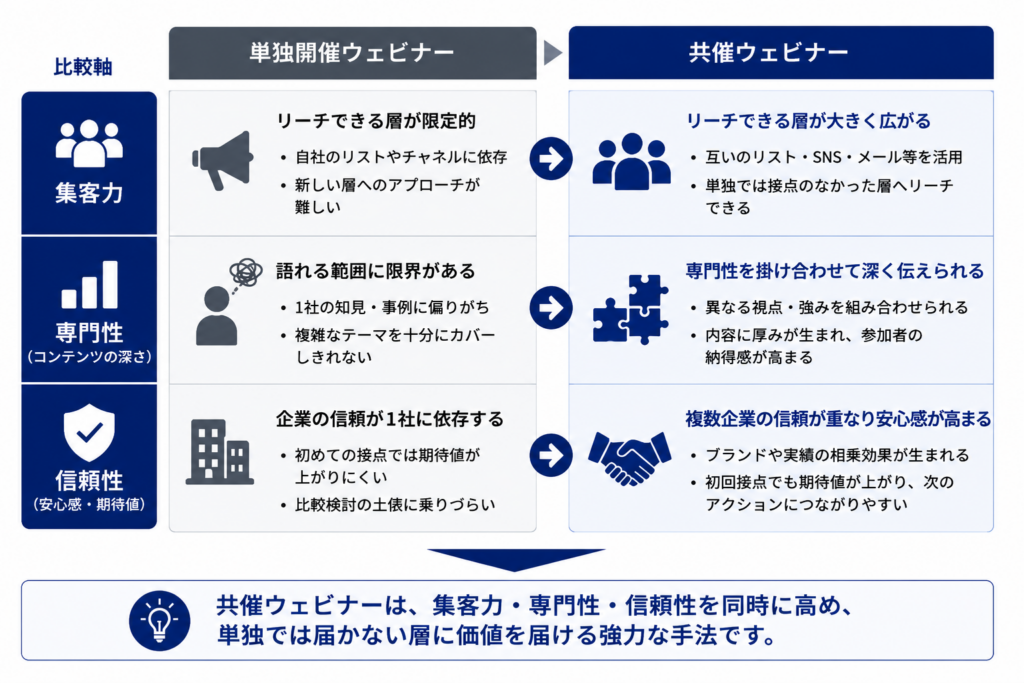単独開催と共催ウェビナーを比較し、集客力・専門性・信頼性の違いを示した図