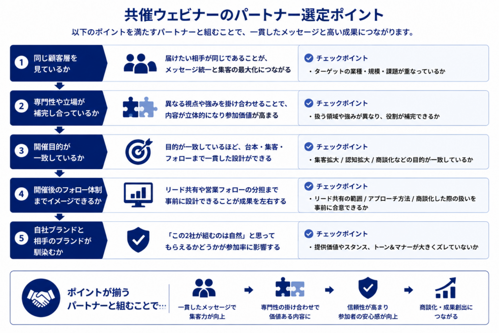 共催ウェビナーで成果を出すためのパートナー選定ポイントを整理した図