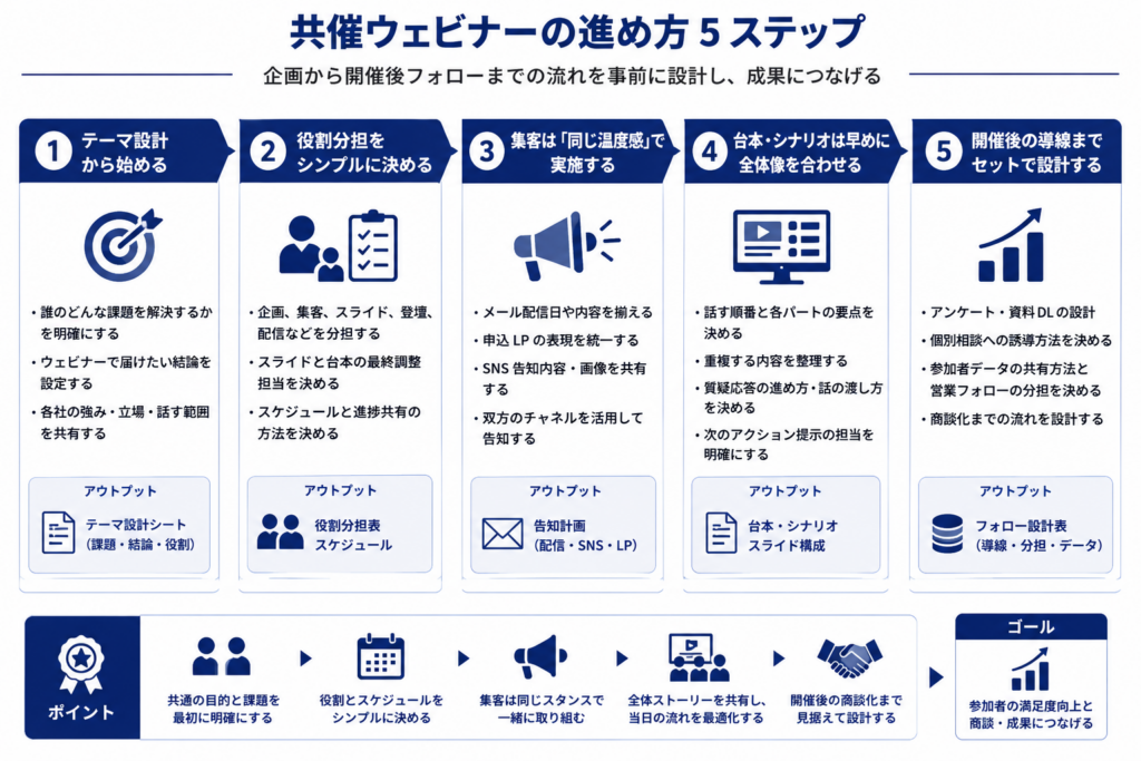 共催ウェビナーを企画から開催後フォローまで円滑に進めるための5つのステップを示した図