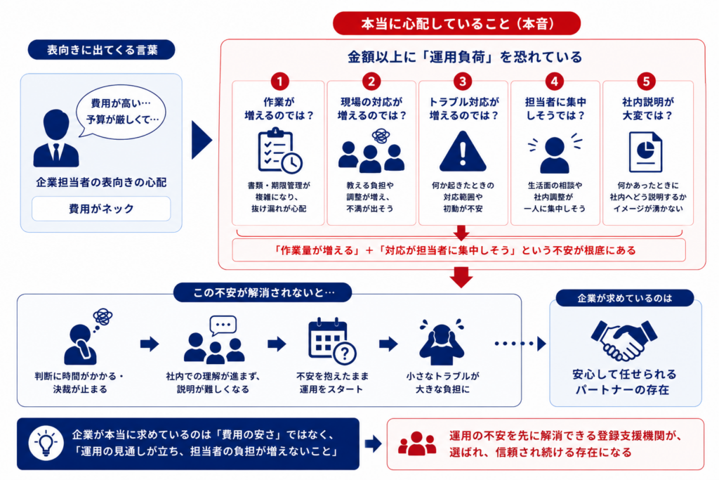 企業担当者が不安視していることを示した図