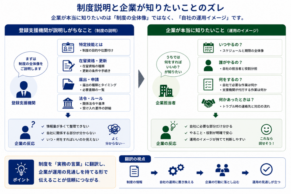 制度全体の説明ではなく、「いつ・誰が・何をするか」を企業の実務に置き換えて伝えることで、運用の見通しが立ち、安心して判断できるようになることを示した図