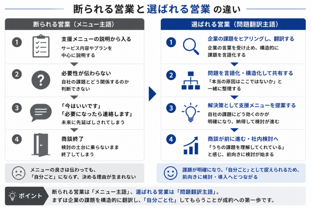 「断られる営業」と「選ばれる営業」の比較図
