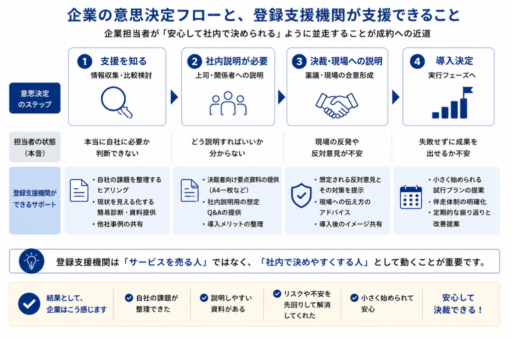 企業が意思決定する4段階ロードマップ