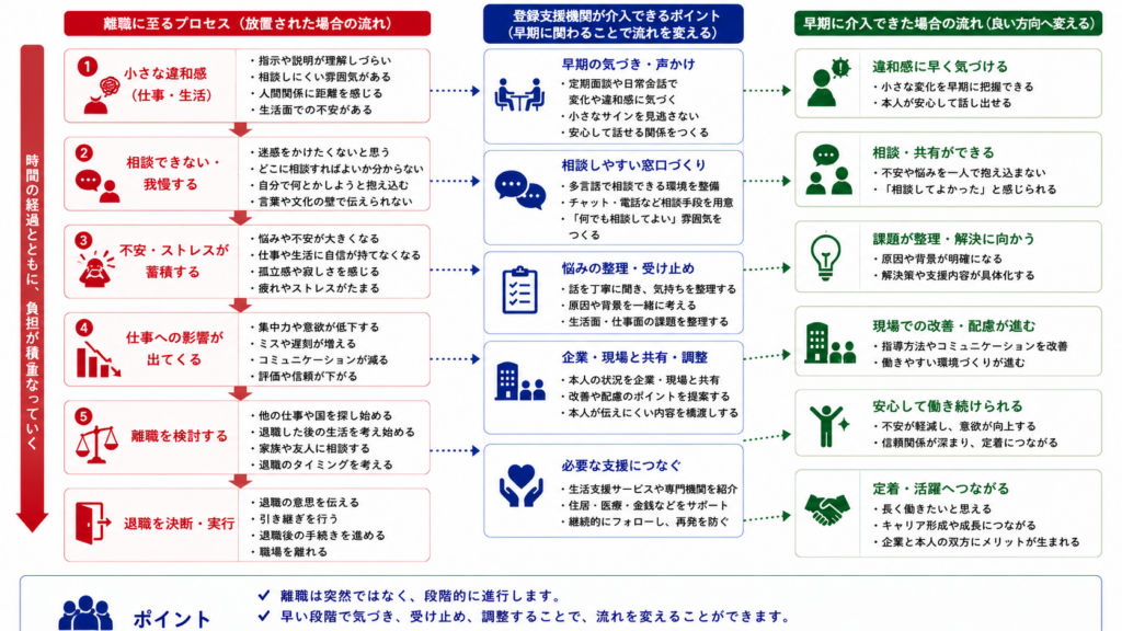 外国人材が離職を決断するまでの流れと、登録支援機関が介入できるポイント