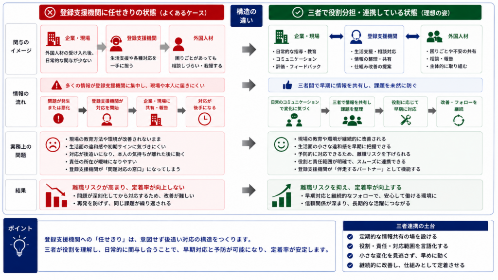 登録支援機関への任せきりと三者連携による定着支援の違い