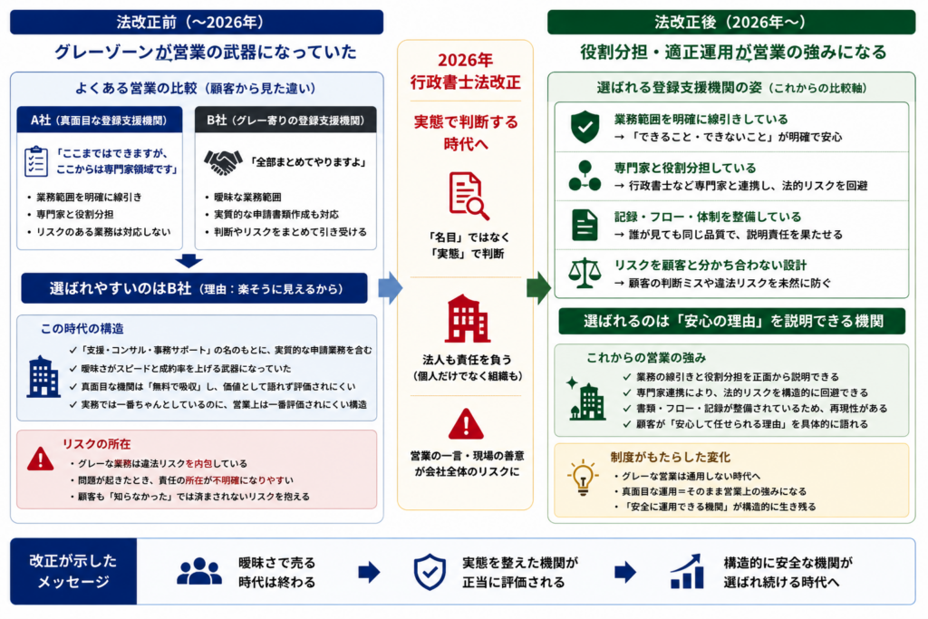 行政書士法改正前後で登録支援機関の営業環境がどう変わるかを比較した図
