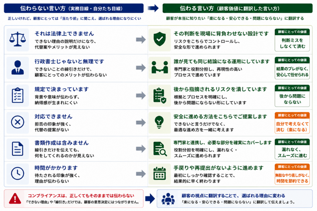 登録支援機関の営業でコンプライアンスを顧客価値に翻訳する比較図