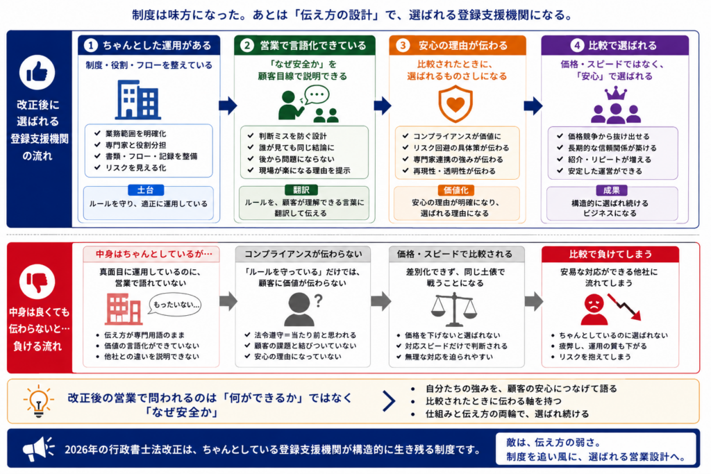 行政書士法改正後に登録支援機関が選ばれる営業設計の流れを示した図