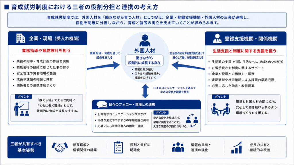 外国人材：働きながら成長の関係を整理した役割マップ