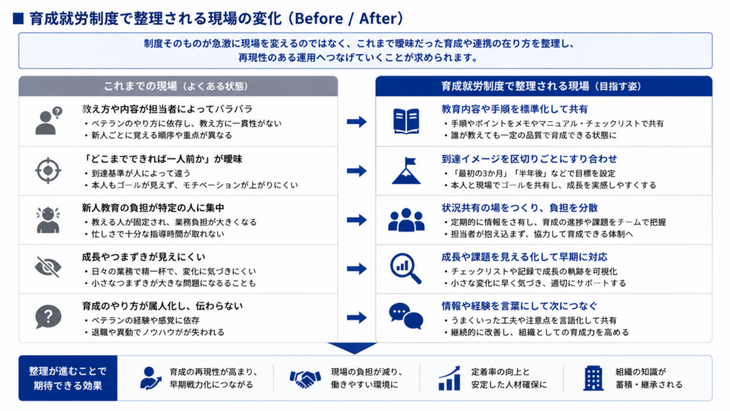 「これまでの現場」→「育成就労制度で整理される現場」のBefore／After比較図